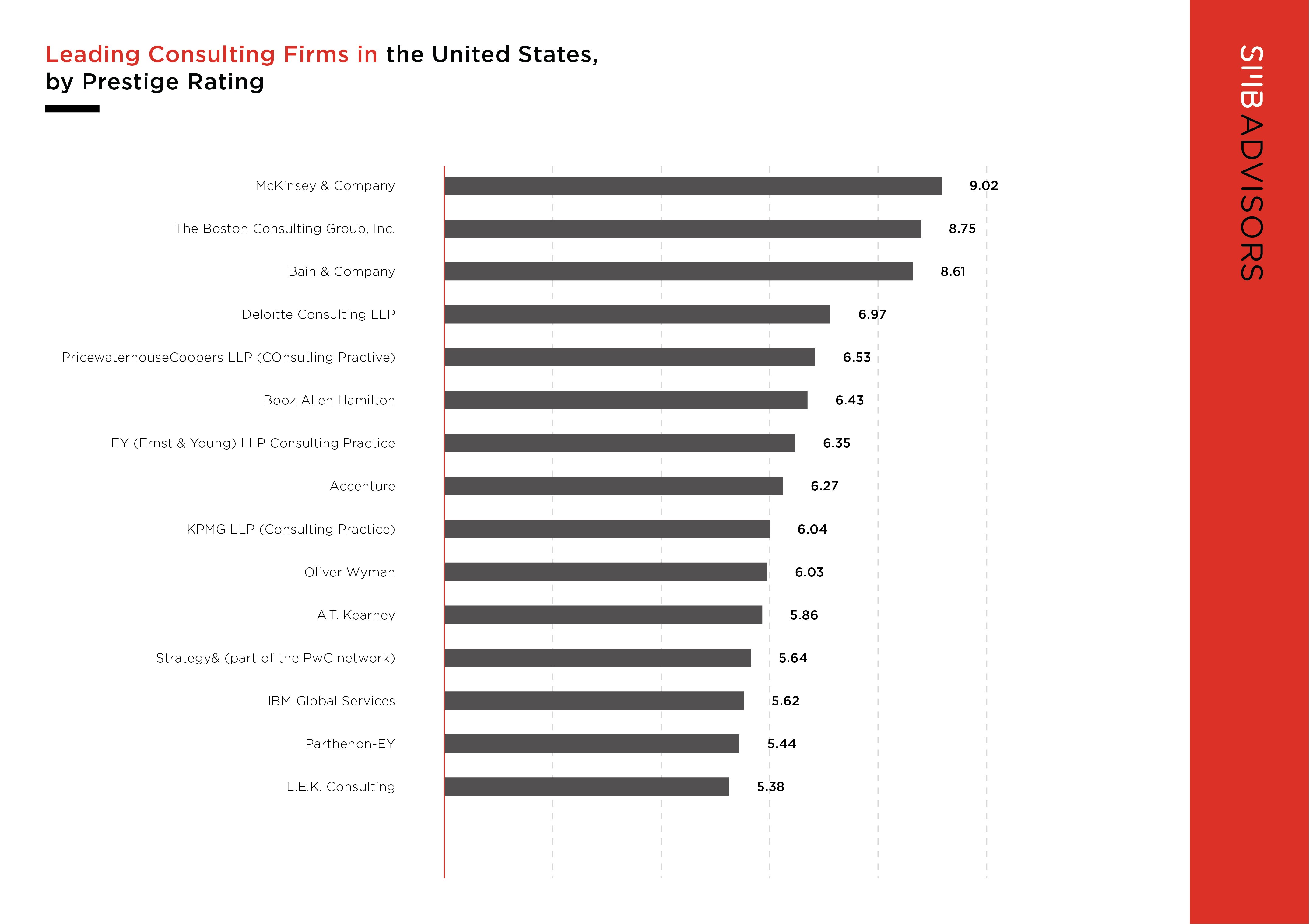 What Are The Top Ranking Consulting Firms You Should Know? (2022)